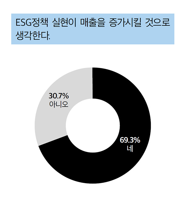 ESG정책 실현이 매출을 증가시킬 것으로 생각한다.