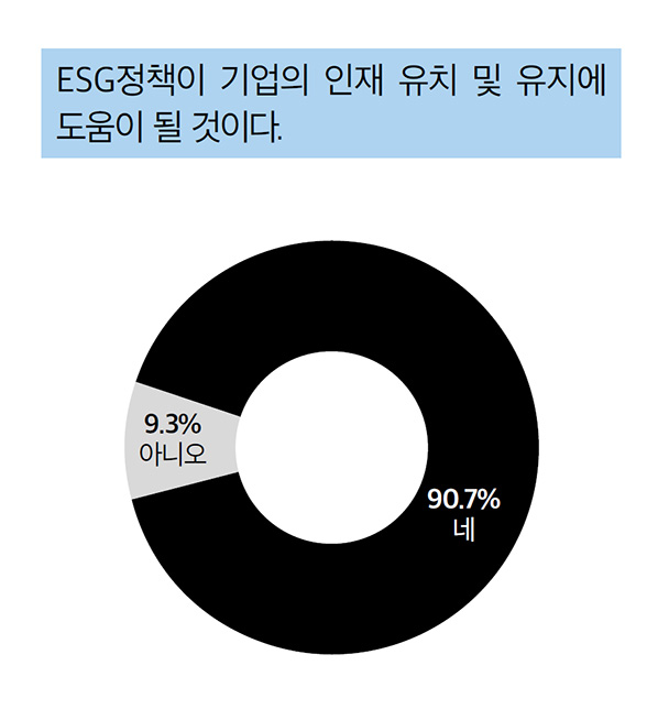 ESG정책이 기업의 인재 유치 및 유지에 도움이 될 것이다.