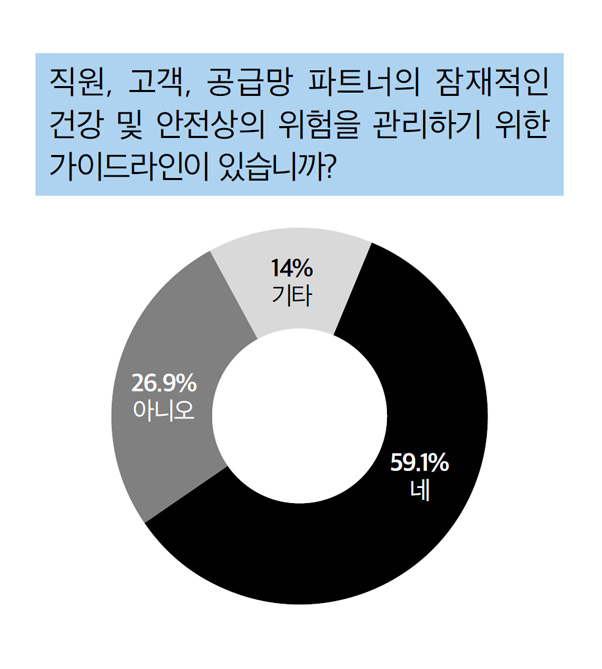 직원, 고객, 공급망 파트너의 잠재적인 건강 및 안전상의 위험을 관리하기 위한 가이드라인이 있습니까?