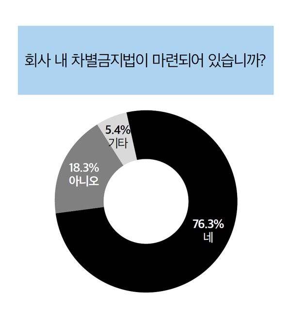 회사 내 차별금지법이 마련되어 있습니까?