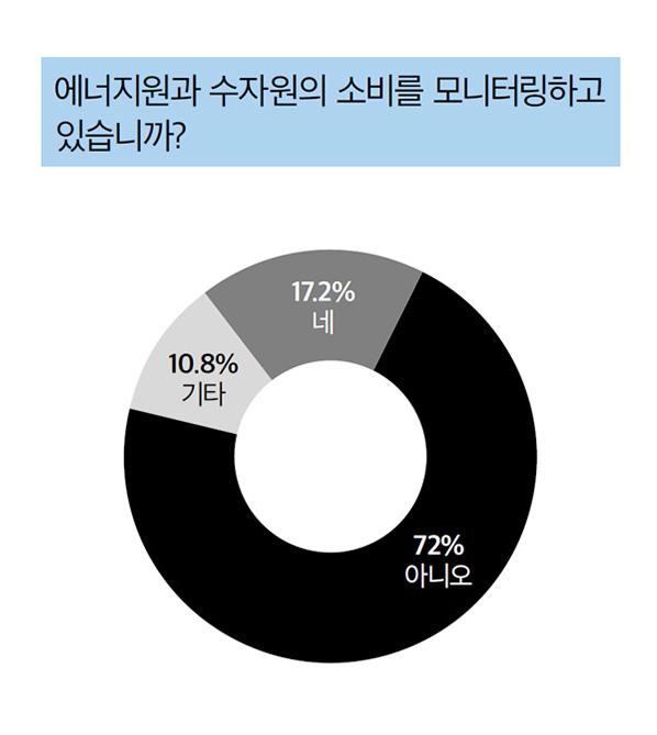 에너지원과 수자원의 소비를 모니터링하고 있습니까?