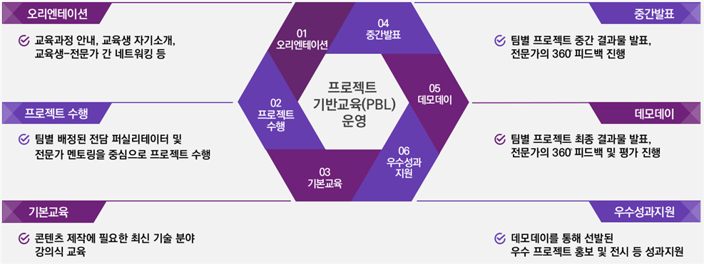 프로젝트 기반교육(PBL)운영. 01.오리엔테이션 : 교육과정 안내, 교육생 자기 소개, 교육생-전문가 간 네트워킹 등 | 02.프로젝트 수행 : 팀별 배정된 전담 퍼실리테이터 및 전문가 멘토링을 중심으로 프로젝트 수행. | 03.기본교육 : 콘텐츠 제작에 필요한 최신 기술 분야 강의식 교육. 04.중간발표 : 팀별 프로젝트 중간 결과물 발표, 전문가의 360도 피드백 진행. 05.데모데이 : 팀별 프로젝트 최종 결과물 발표, 전문가의 360도 피드백 및 평가 진행. 06.우수성과지원 : 데모데이를 통해 선발된 우수 프로젝트 홍보 및 전시 등 성과지원