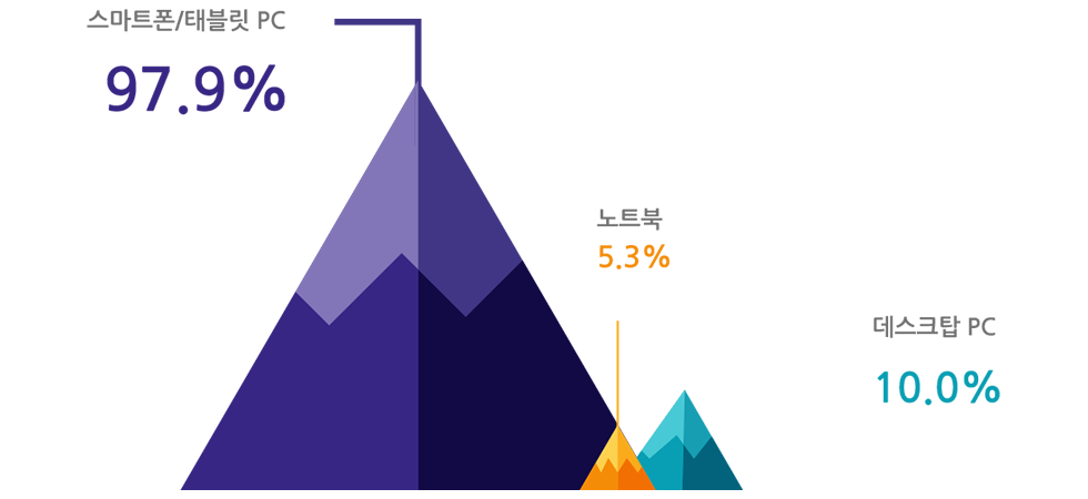 인포그래픽 - OTT 서비스 이용 기기의 이용률(2017) - 스마트폰, 태블릿 PC : 97.9% - 노트북 : 5.3% - 데스크탑 PC : 10.0%