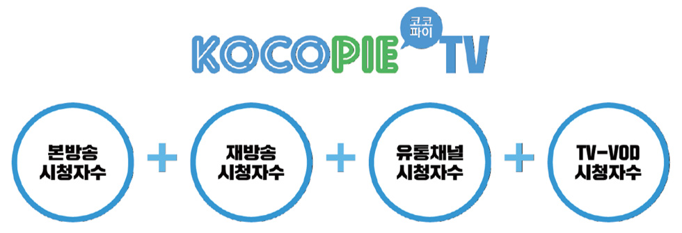 KOCOPIE(코코파이)TV - 본방송 시청자수 + 재방송 시청자수 + 유통채널 시청자수 + TV-VOD 시청자수