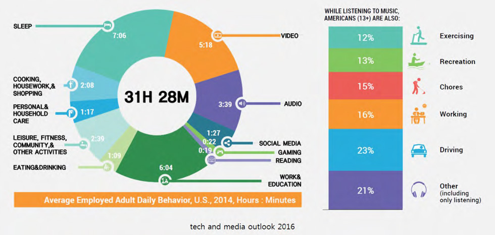 미국 성인이 하루 평균 소비하는 시간 31시간 28분 - Exercising 12% - Recreation 13% - Chores 15% - Working 16% - Driving 23% - Other(including only listening) 21%