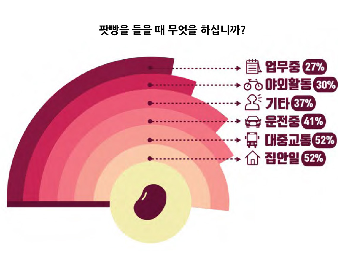 팟빵을 들을 때 무엇을 하십니까? - 업무 중 27% - 야외활동 30% - 기타 37% - 운전 중 41% - 대중교통 52% - 집안일 52%