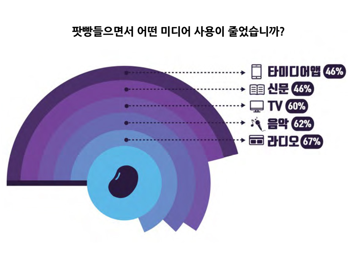 팟빵을 들으면서 어떤 미디어 사용이 줄었습니까? - 타미디어앱 46% - 신문 46% - TV 60% - 음악 62% - 라디오 67%