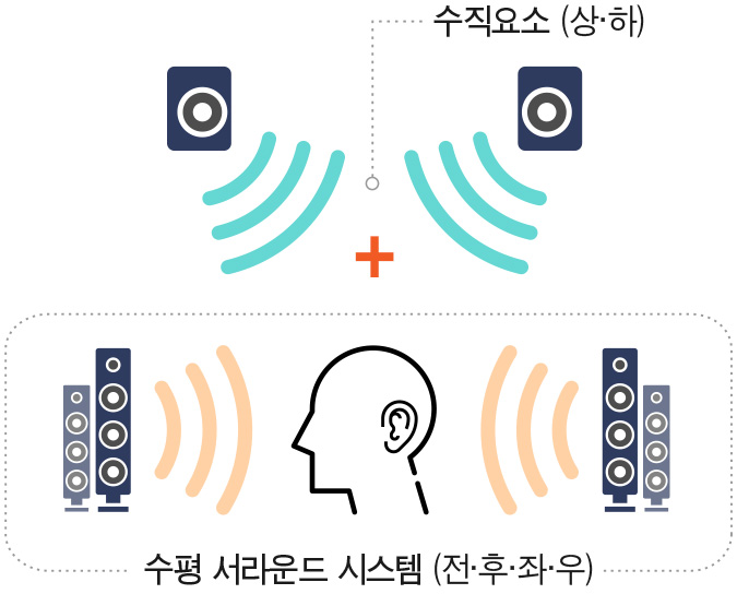 수직요소(상ㆍ하), 수평 서라운드 시스템(전ㆍ후ㆍ좌ㆍ우)