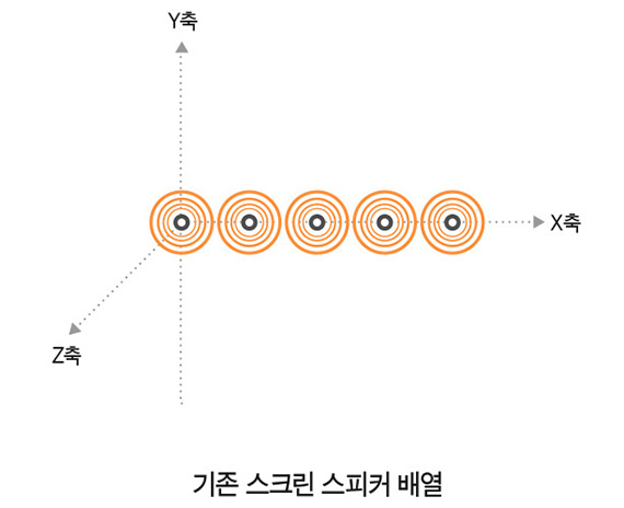 소닉티어 웹페이지 - 기존 스크린 스피커 배열