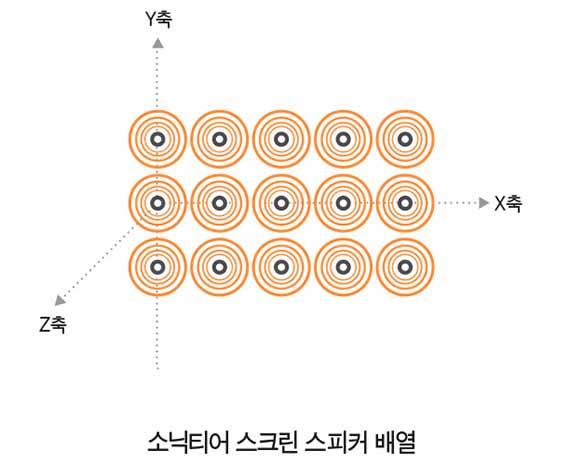 소닉티어 웹페이지 - 소닉티어 스크린 스피커 배열