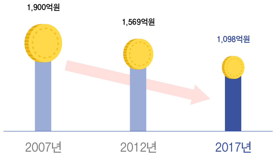 SBS 제휴 지역민방 9개사 광고수입 변화 - 2007년(1,900억원) - 2012년(1,569억원) - 2017년(1,098억원)