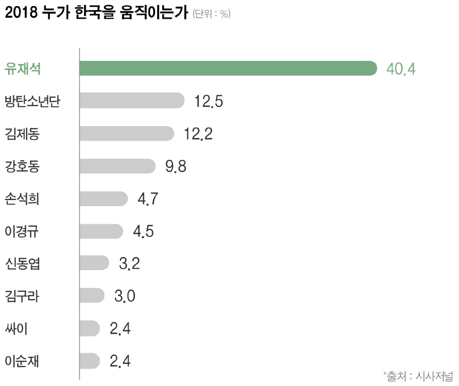 2018 누가 한국을 움직이는가(*출처 : 시사저널) - 유재석(40.4%), 방탄소년단(12.5%), 김제동(12.2%), 강호동(9.8%), 손석희(4.7%), 이경규(4.0%), 신동엽(3.2%), 김구라(3.0%), 싸이(2.4%), 이순재(2.4%)