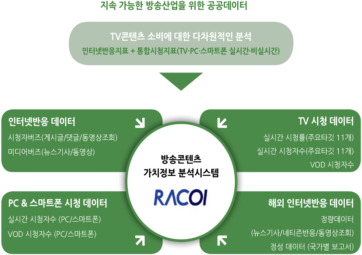 지속 가능한 방송산업을 위한 공공데이터 → TV콘텐츠 소비에 대한 다차원적인 분석,인터넷반응지표 + 통합시청지표(TV·PC·스마트폰 실시간·비실시간) → 방송콘텐츠가치정보 분석시스템(RACOI) 1)인터넷반응 데이터,시청자버즈(게시글/댓글/동영상조회)미디어버즈(뉴스기사/동영상) 2)TV 시청 데이터, 실시간 시청률(주요타깃 11개)실시간 시청자수(주요타깃 11개) VOD 시청자수 3)PC & 스마트폰 시청 데이터, 실시간 시청자수 (PC/스마트폰) VOD 시청자수 (PC/스마트폰) 4)해외 인터넷반응 데이터, 정량데이터 
(뉴스기사/네티즌반응/동영상조회)정성 데이터 (국가별 보고서)