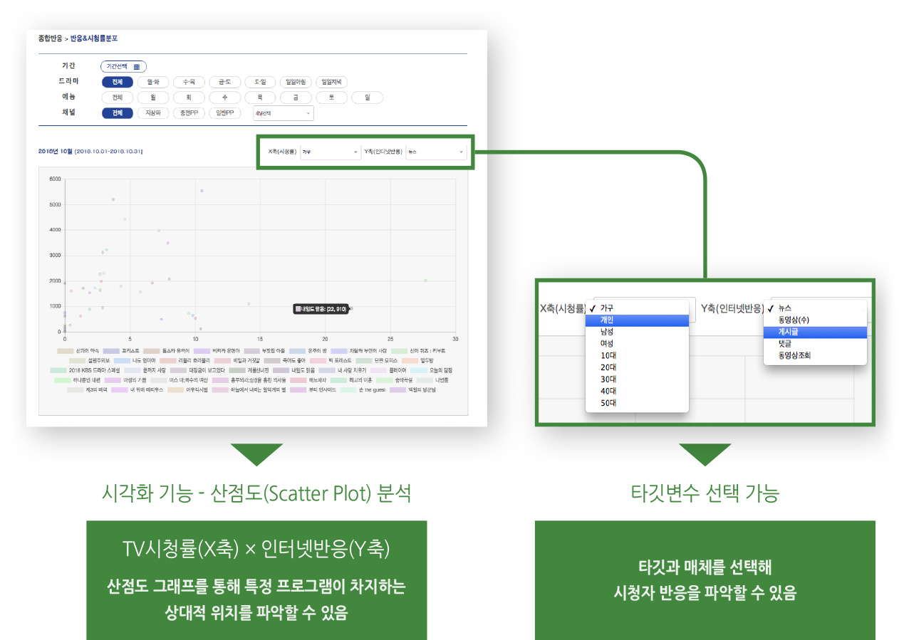 시각화 기능 - 산점도(Scatter Plot) 분석(TV시청률(X축) × 인터넷반응(Y축) 산점도 그래프를 통해 특정 프로그램이 차지하는 상대적 위치를 파악할 수 있음), 타깃변수 선택 가능(타깃과 매체를 선택해 시청자 반응을 파악할 수 있음)