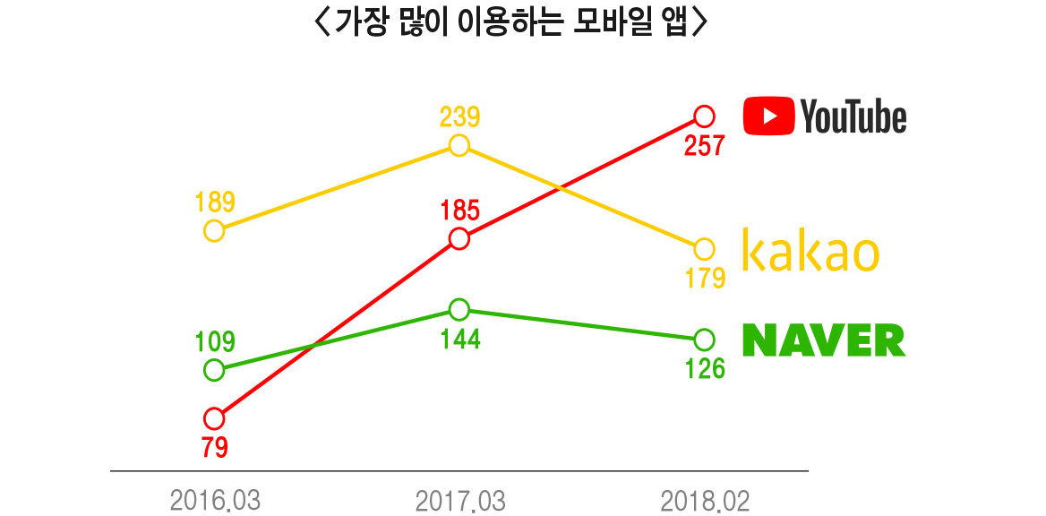 와이즈앱, 메조미디어(2018), 단위(억분)