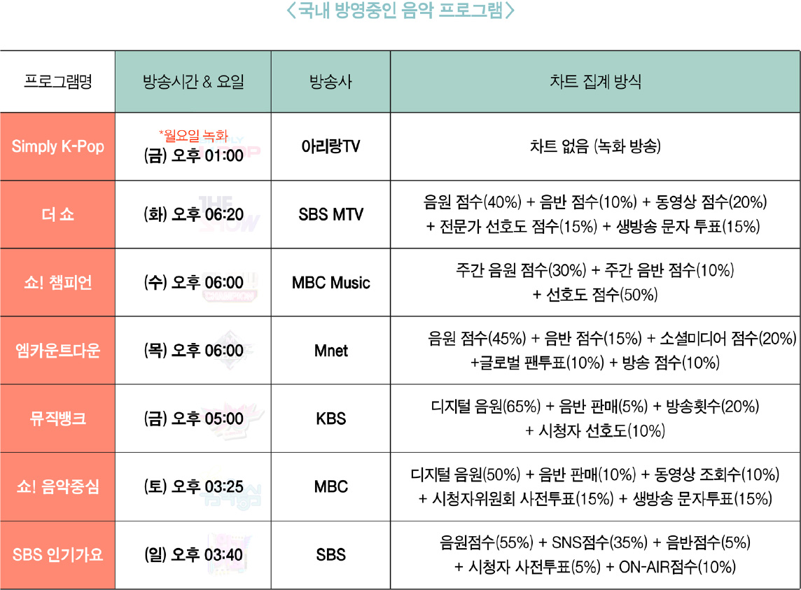 >국내 방영중인 음악 프로그램< - 프로그램명 : Simply K-Pop, 방송시간&요일 : *월요일 녹화 (금)오후 01:00, 방송사 : 아리랑TV, 차트집계방식 : 차트 없음(녹화방송) - 프로그램명 : 더 쇼, 방송시간&요일 : (화)오후 06:20, 방송사 : SBS MTV, 차트집계방식 : 음원 점수(40%) + 음반 점수(10%) + 동영상 점수(20%) + 전문가 선호도 점수(15%) + 생방송 문자 투표(15%) - 프로그램명 : 쇼! 챔피언, 방송시간&요일 : (수)오후 06:00, 방송사 : MBC Music, 차트집계방식 : 주간 음원 점수(30%) + 주간 음반 점수(10%) + 선호도 점수(50%) - 프로그램명 : 엠카운트다운, 방송시간&요일 : (목)오후 06:00, 방송사 : Mnet, 차트집계방식 : 음원 점수(45%) + 음반 점수(15%) + 소셜미디어 점수(20%) + 글로벌 팬투표(10%) + 방송 점수(10%) - 프로그램명 : 뮤직뱅크, 방송시간&요일 : (금)오후 05:00, 방송사 : KBS, 차트집계방식 : 디지털 음원(65%) + 음반 판매(5%) + 방송 횟수(20%) + 시청자 선호도(10%) - 프로그램명 : 쇼! 음악중심, 방송시간&요일 : (토)오후 03:25, 방송사 : MBC, 차트집계방식 : 디지털 음원(50%) + 음반 판매(10%) + 동영상 조회수(10%) + 시청자위원회 사전투표(15%) + 생방송 문자 투표(15%) - 프로그램명 : SBS 인기가요, 방송시간&요일 : (일)오후 03:40, 방송사 : SBS, 차트집계방식 : 음원 점수(55%) + SNS 점수(35%) + 음반 점수(5%) + 시청자 사전투표(5%) + ON-AIR 점수(10%)