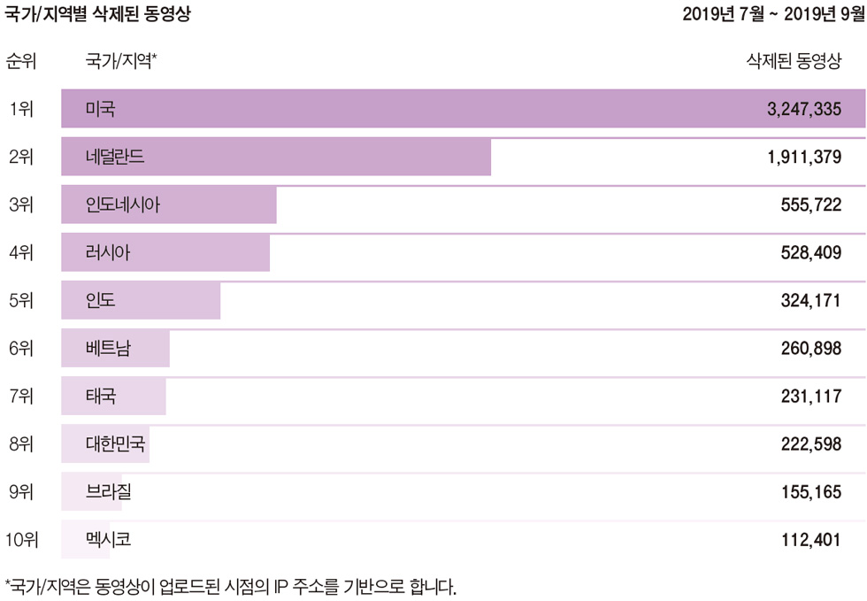 [표]아래 내용 참고