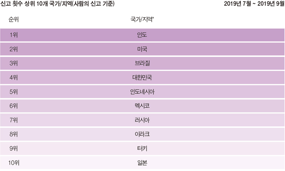 [표]아래 내용 참고