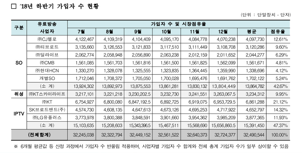 18년 하반기 가입자 수 현황