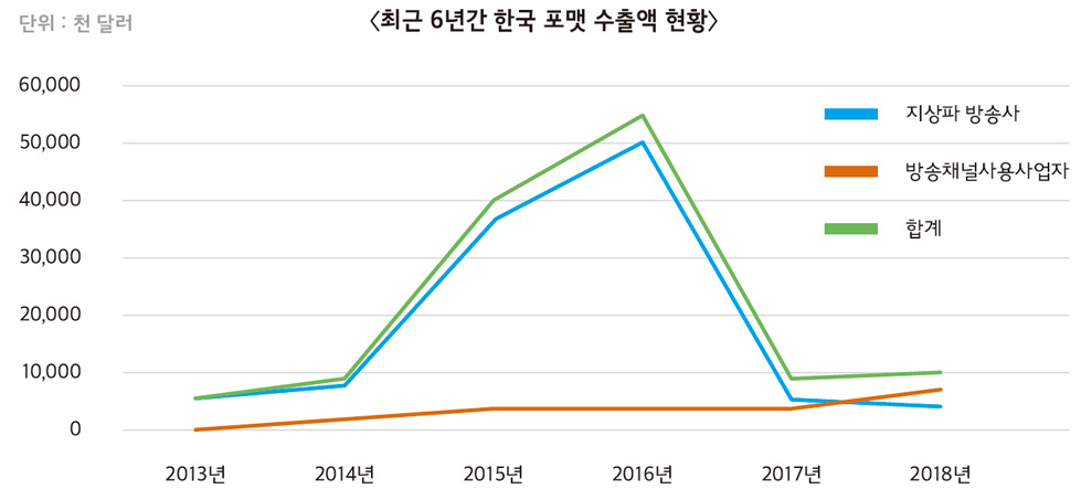 최근 6년간 한국 포맷 수출액 현황