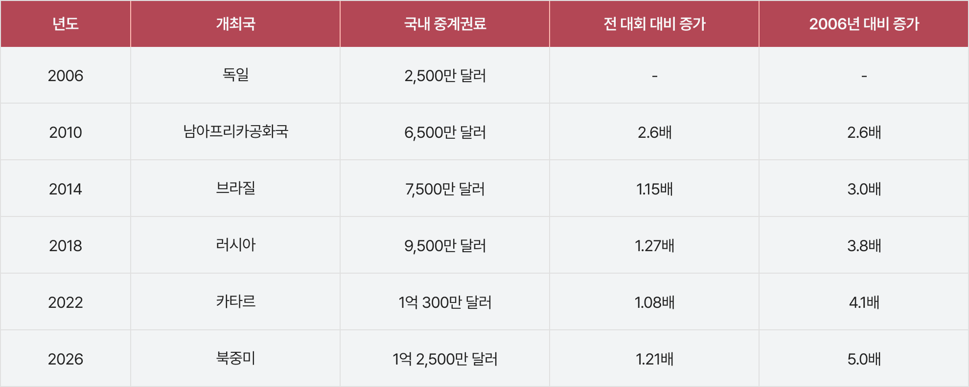 표 1