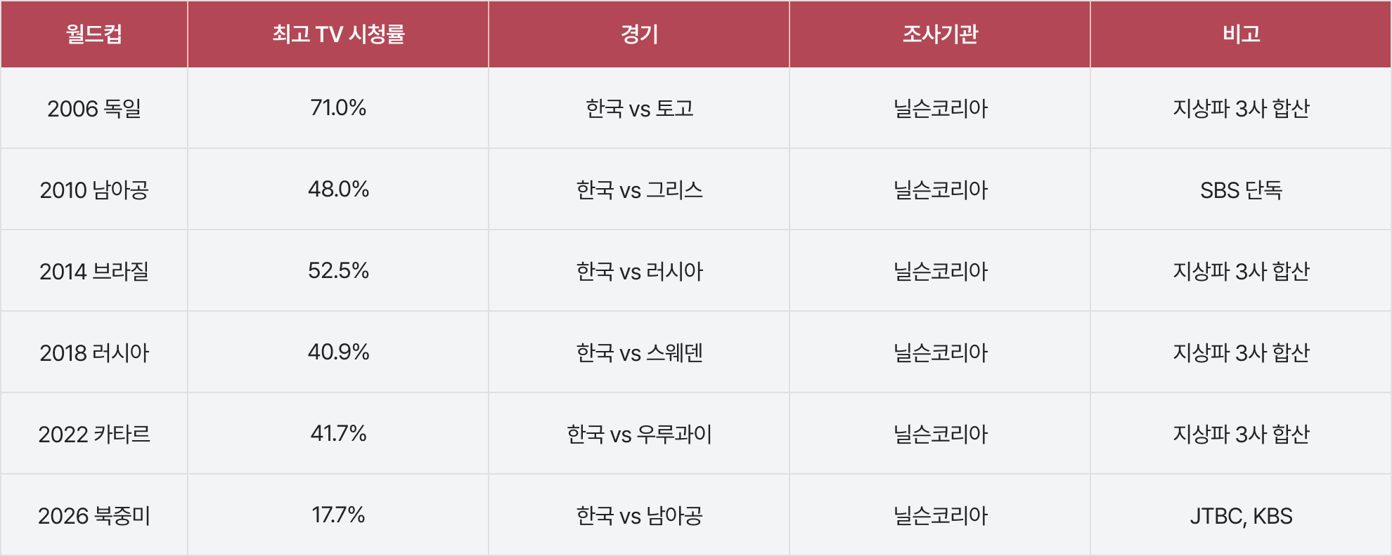 표 2
