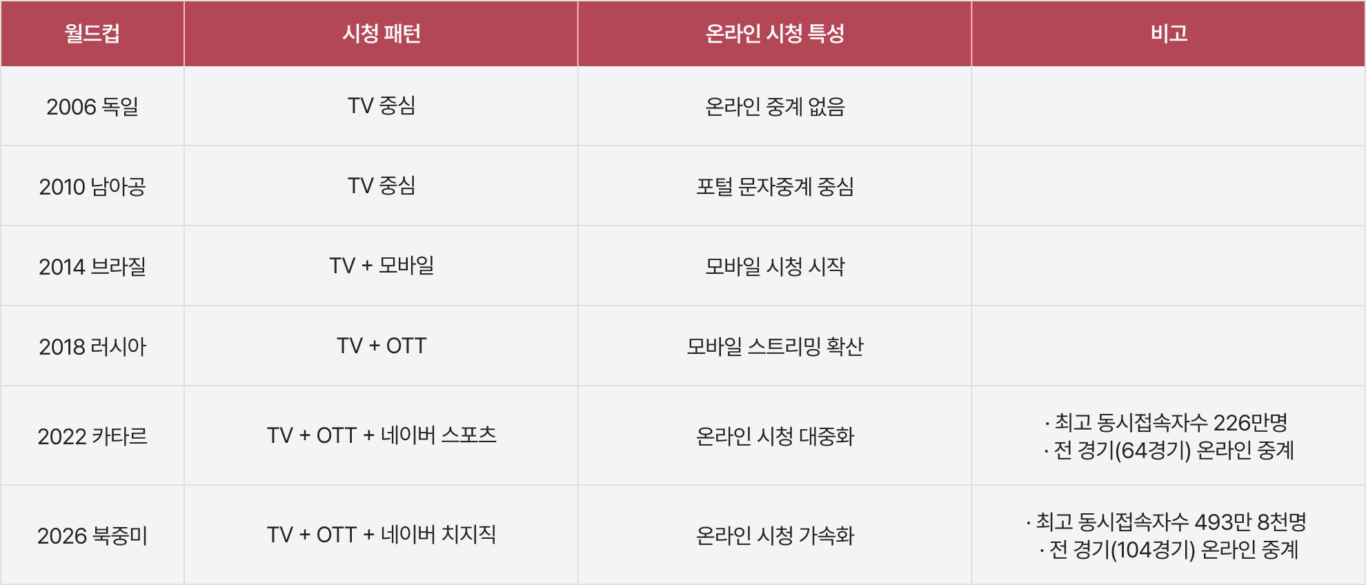 표 3