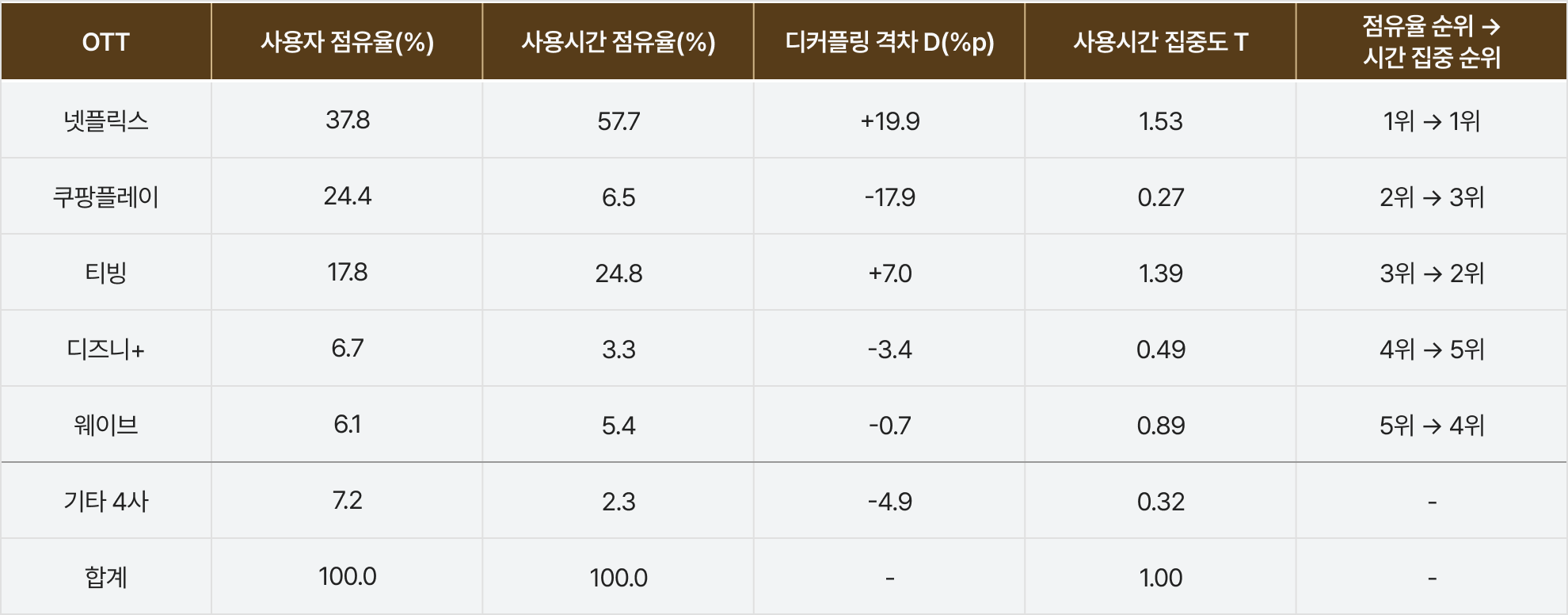 표 1