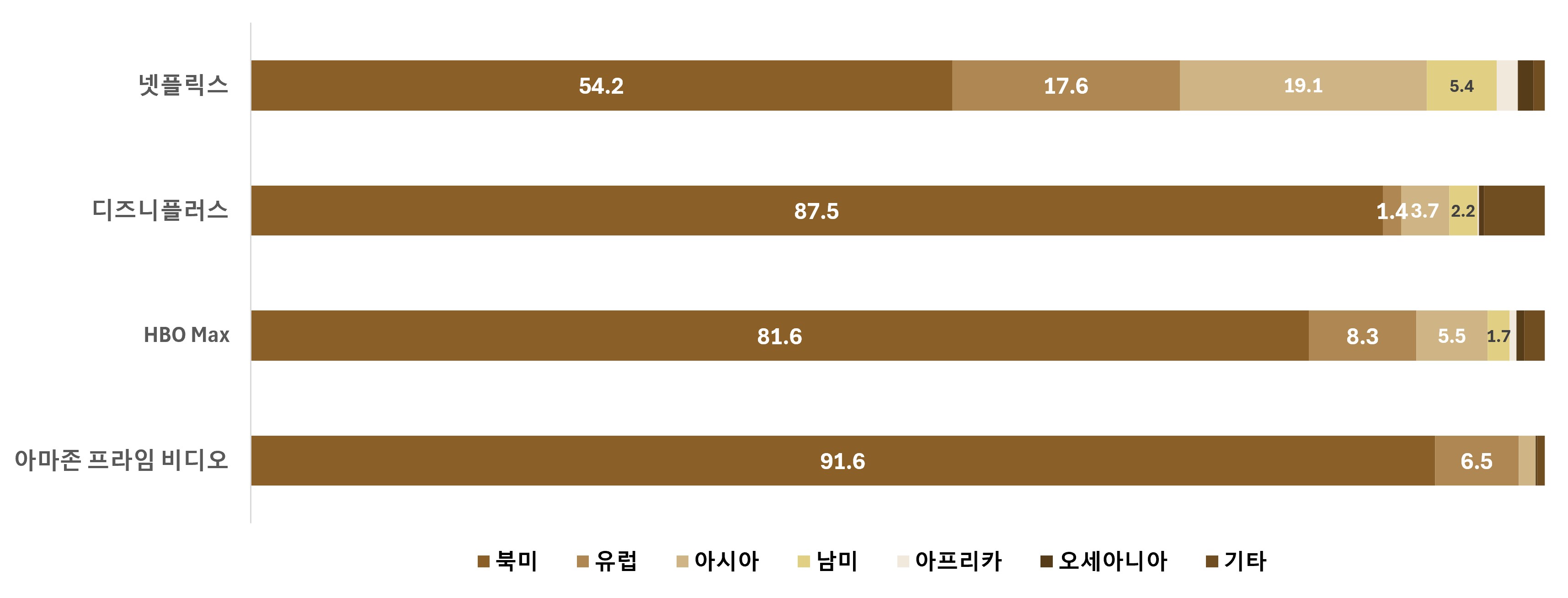 2026년 3분기 글로벌 OTT 사업자의 권역별 콘텐츠 선호도