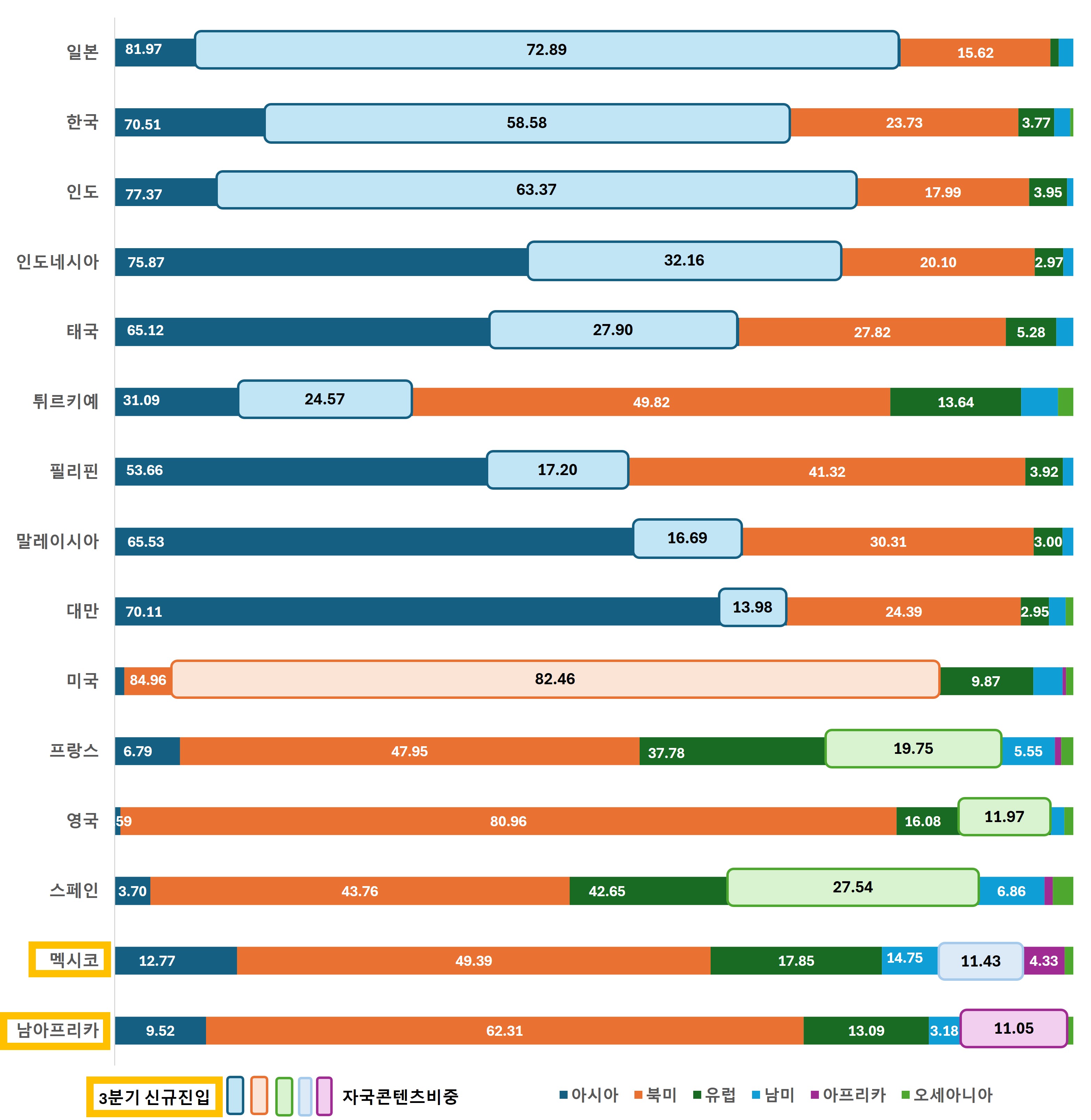 2026년 3분기 넷플릭스 플랫폼의 국가별 자국 콘텐츠 선호도