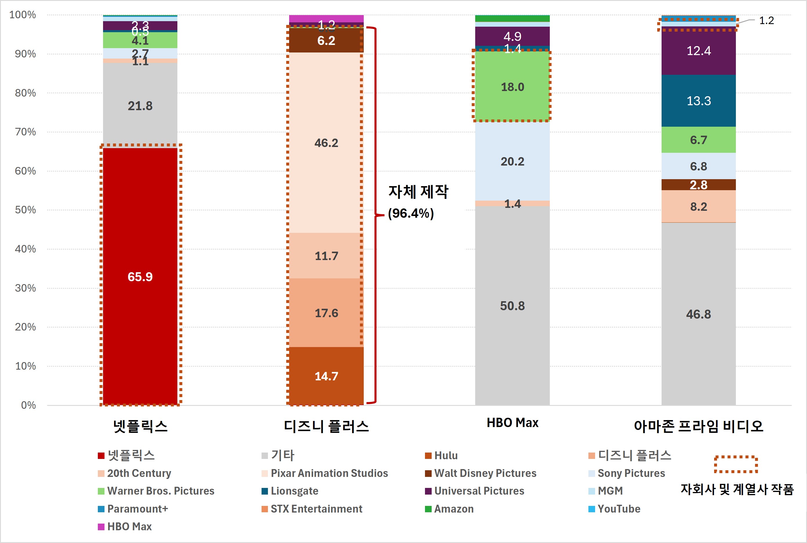 2026년 3분기 글로벌 OTT 이용자의 사업자별 콘텐츠 선호도