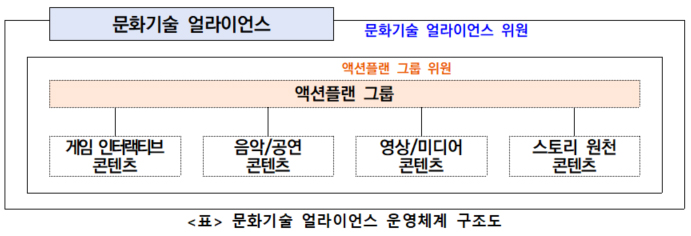 <표> 문화기술 얼라이언스 운영체계 구조도 | 문화기술 얼라이언스 안에 문화기술 얼라이언스 위원 안에 액션플랜 그룹 위원 안에 액션플랜 그룹(게임 인터랙티브 콘텐츠, 음악/공원 콘텐츠, 영상/미디어 콘텐츠, 스토리 원천 콘텐츠)으로 구성된 표